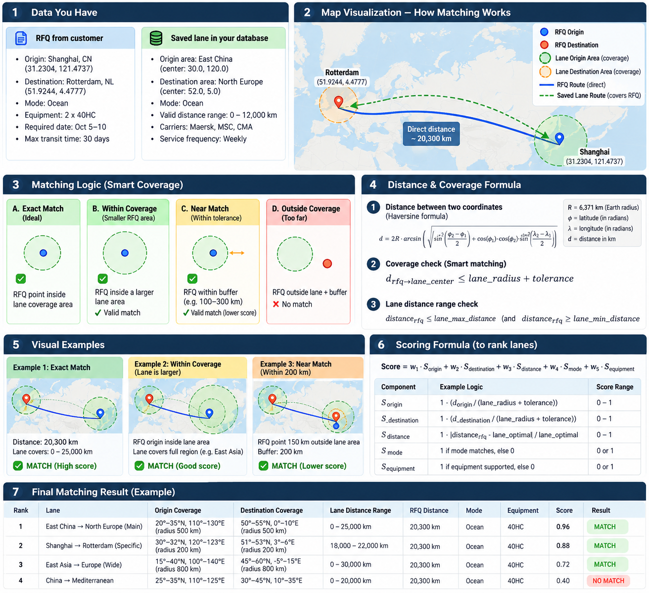 RFQ route-to-lane matching: coverage areas, Haversine distance, and lane scoring